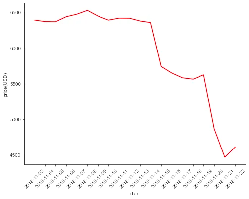 Line chart