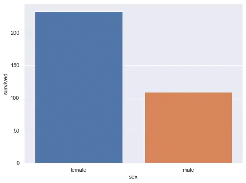 Bar chart