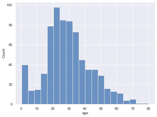 Histogram